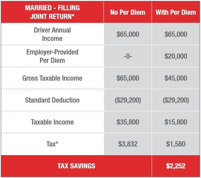 Per Diem Married